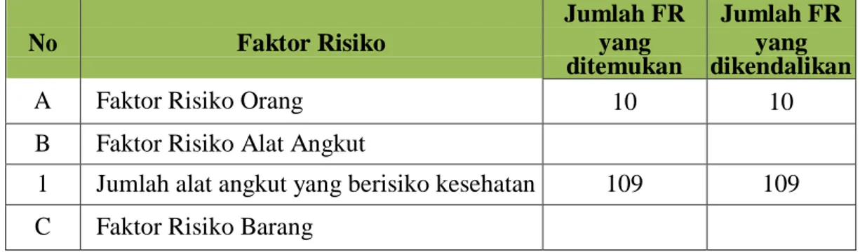 Tabel 3. 3 Faktor Risiko Orang, Barang, Alat Angkut, dan Lingkungan yang  Ditemukan dan Dikendalikan Tahun 2020 