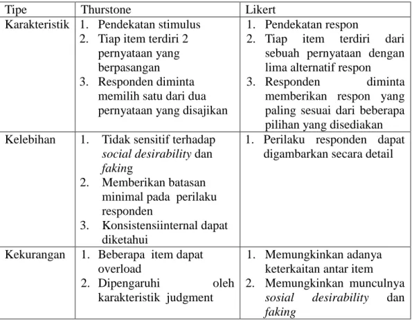 Tabel 1. Perbandingan Penskalaan Tipe Thurstone dan Likert 