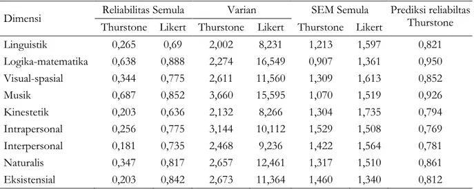 Tabel 8.  Prediksi SEM Tipe Thurstone apabila Varian Datanya Sama dengan Tipe Likert. 