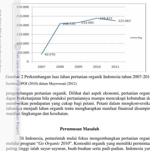 Gambar 2 Perkembangan luas lahan pertanian organik Indonesia tahun 2007-2011 