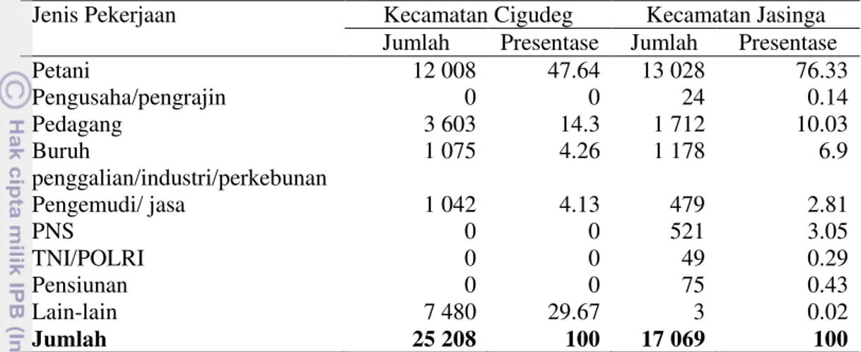 Tabel 3 Jumlah penduduk berdasarkan jenis pekerjaan di Kecamatan Cigudeg tahun  2008 dan Kecamatan Jasinga tahun 2013 a 