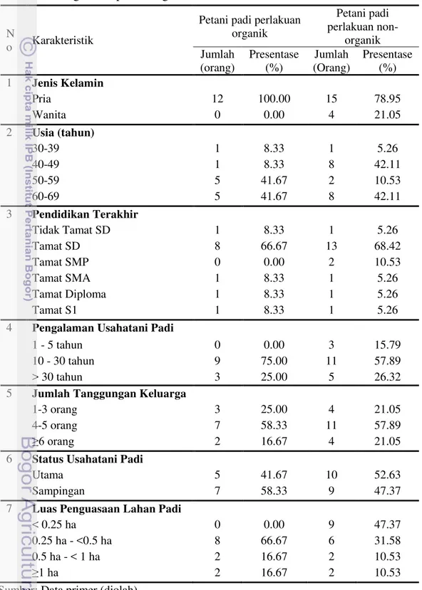 Tabel  6    Karakteristik  petani  responden  di  Kecamatan  Cigudeg  dan  Kecamatan  Jasinga Kabupaten Bogor 2013 a 