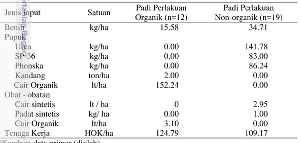 Tabel 9 Rata-rata kebutuhan input per hektar per musim tanam pada usahatani padi  perlakuan  organik  dan  padi  perlakuan  non-organik  di  Kabupaten  Bogor  tahun 2013 a   