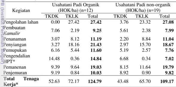 Tabel  10  Rata-rata  penggunaan  tenaga  kerja  per  hektar  per  musim  tanam  pada  usahatani  padi  perlakuan  organik  dan  padi  perlakuan  non-organik  di  Kabupaten Bogor Tahun 2013 a 