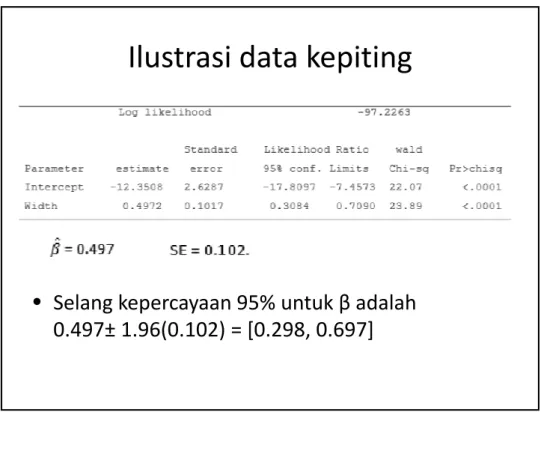 Ilustrasi data kepiting • Selang kepercayaan 95% untuk β adalah  0.497± 1.96(0.102) = [0.298, 0.697] • Selang kepercayaan berdasarkan likelihood  ratio = (0.308, 0.709)