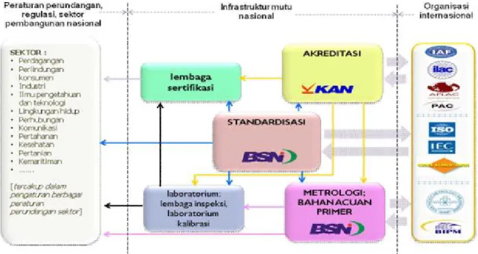 Gambar 2     Sistem  Standardisasi  dan  Penilaian  Kesesuaian  dalam  Pembangunan Nasional 