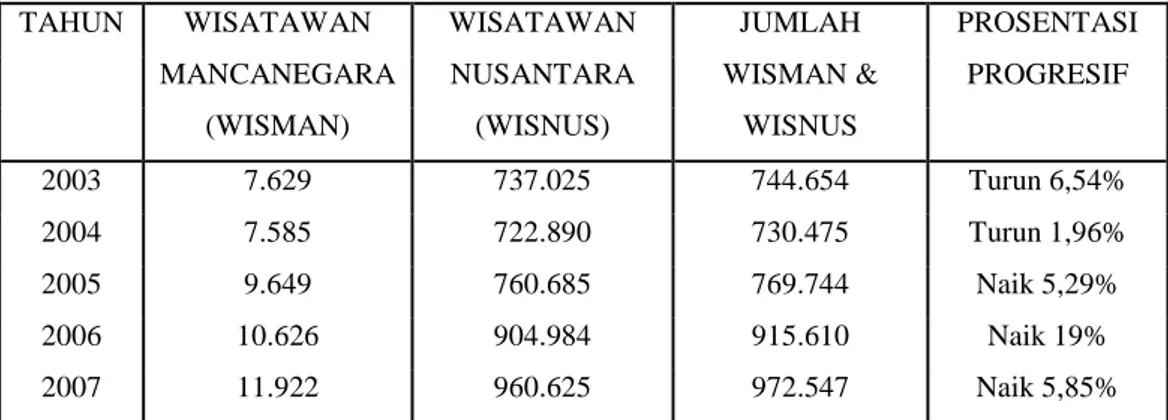 Tabel 1.1. Perkembangan Kunjungan Wisatawan ke ODTW  Kota Surakarta Tahun 2003-2007 