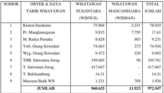 Tabel 1.3. Data Wisatawan Mancanegara   ke Kota Surakarta Tahun 2006 