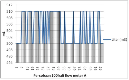 Gambar 4.3 Grafik pengujian flowmeter A 