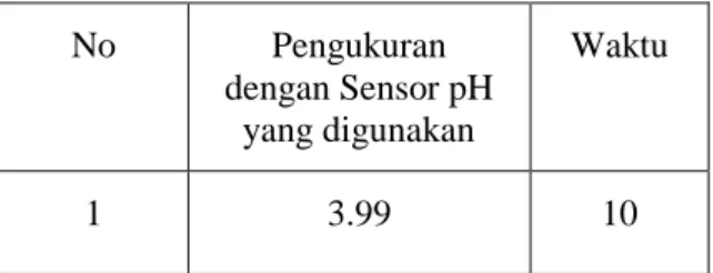 Tabel 4.1 Pengukuran terhadap larutan buffer standard dengan nilai pH 4 