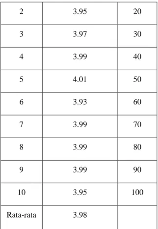 Tabel 4.2 Kalibrasi larutan buffer standard dengan nilai pH 7 yang dibuat di  perusahaan German  No  Pengukuran  dengan Sensor pH  yang digunakan  Waktu  1  6.99  10  2  6.97  20  3  6.99  30  4  6.95  40  5  6.59  50  6  7.01  60  7  7.01  70 