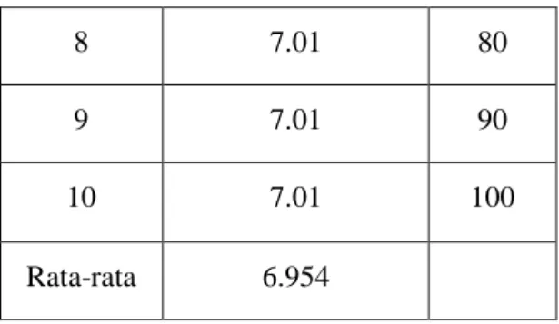 Gambar 4.6 Grafik nilai perubahan pH dalam 10 detik 