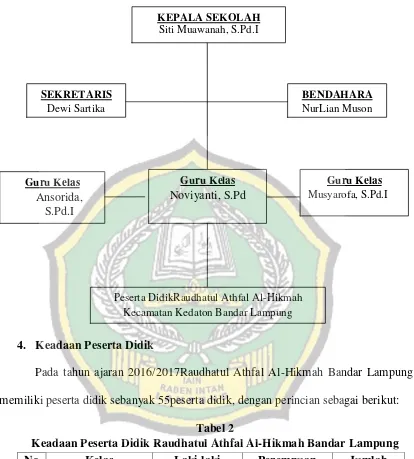Tabel 2 Keadaan Peserta Didik Raudhatul Athfal Al-Hikmah Bandar Lampung 