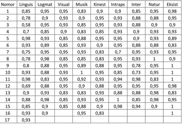 Tabel 2. Index validitas isi pada tiap item instrumen MI 