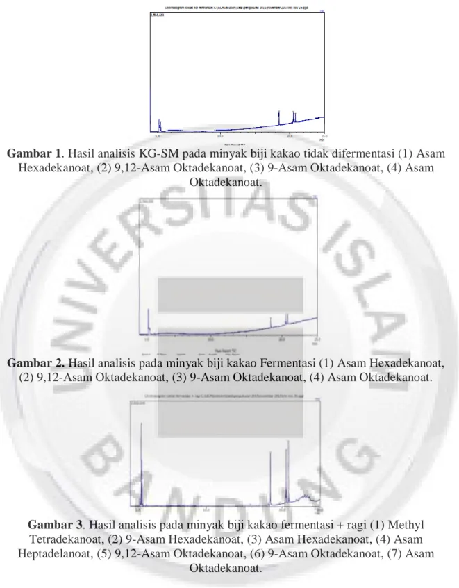 Gambar 1. Hasil analisis KG-SM pada minyak biji kakao tidak difermentasi (1) Asam  Hexadekanoat, (2) 9,12-Asam Oktadekanoat, (3) 9-Asam Oktadekanoat, (4) Asam 