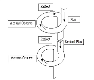 Gambar 2. Model PTK dari Kemmis dan McTaggart (Arikunto, 2006: 93) 