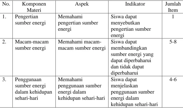 Tabel 4. Kisi-kisi Instrumen Tes  No.  Komponen 
