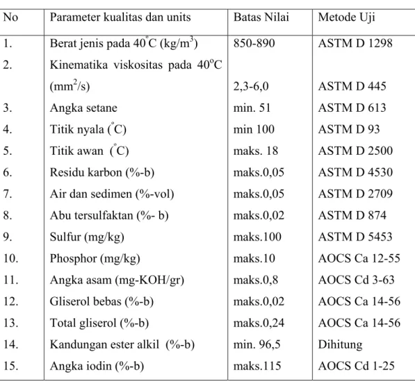 Tabel 2. 1 Spesifikasi biodiesel standar Indonesia RSNII B 020551 . 