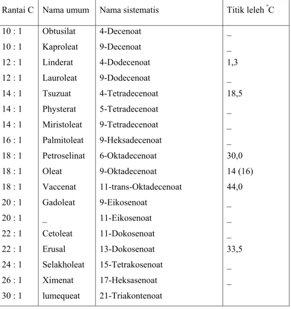 Tabel 2. 3 Jenis-jenis asam tak lemak jenuh dengan satu ikatan rangkap 