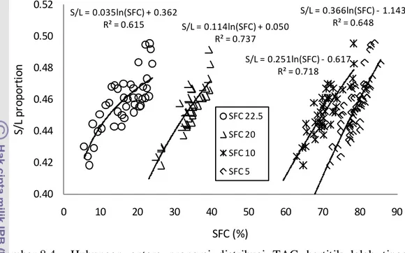 Gambar 8.4   Hubungan antara proporsi distribusi TAG bertitik leleh tinggi   dengan nilai SFC fraksi olein minyak kelapa pada berbagai suhu  pengukuran; S/L = proporsi TAG solid like/liquid like, SFC = solid  fat content,  SFC 5, 10, 20, 22.5 nilai SFC diu