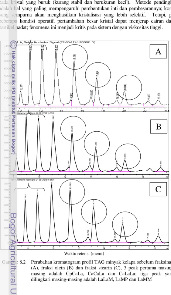 Gambar 8.2  Perubahan kromatogram profil TAG minyak kelapa sebelum fraksinasi  (A), fraksi olein (B) dan fraksi stearin (C), 3 peak pertama  masing-masing adalah CpCaLa, CaCaLa dan CaLaLa; tiga peak yang  dilingkari masing-masing adalah LaLaM, LaMP dan LaM