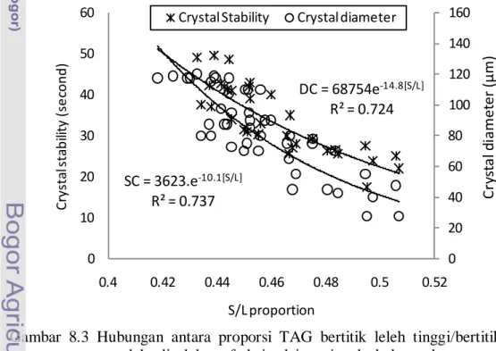 Gambar 8.3  Hubungan antara proporsi TAG bertitik leleh tinggi/bertitik leleh  rendah di dalam fraksi olein minyak kelapa dengan stabilitas  kristalnya;  SC = stabilitas kristal,  DC = diameter Kristal,  S/L =  proporsi TAG solid like/liquid like  