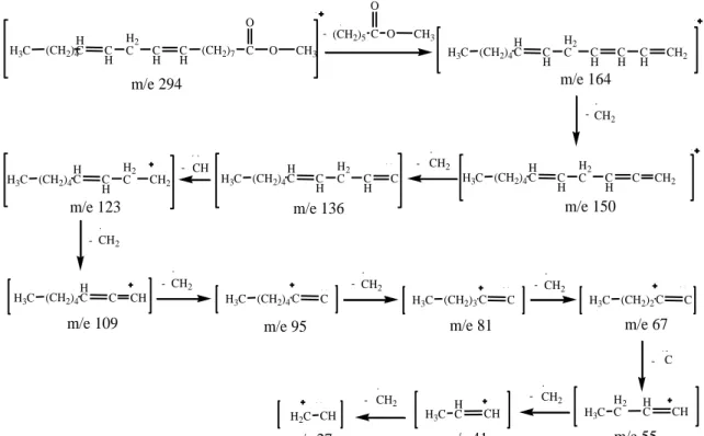 Gambar 2 menunjukkan  bahwa dalam spektrum massa puncak ke-6 merupakan senyawa  yang  memiliki  berat  molekul  (m/e)  294,  yang  teridentifikasi  adalah  metil  linoleat