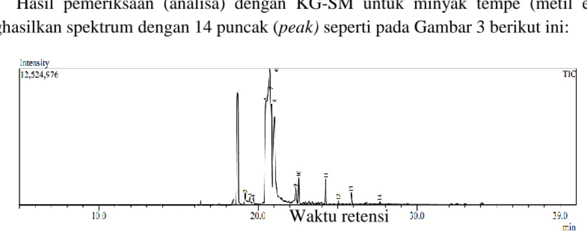 Tabel 1:  Spektrum Massa untuk Metil ester (Minyak Tahu) 