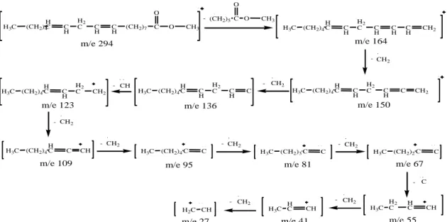Gambar 4: Spektrum massa metil linoleat (minyak tempe) 