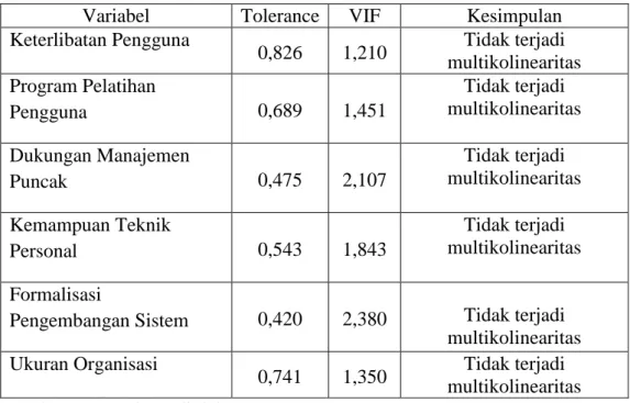 Tabel 3. Uji Multikolinearitas 