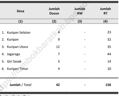 Tabel 2. 1.  Pembagian Wilayah Administrasi Kecamatan Kuripan 