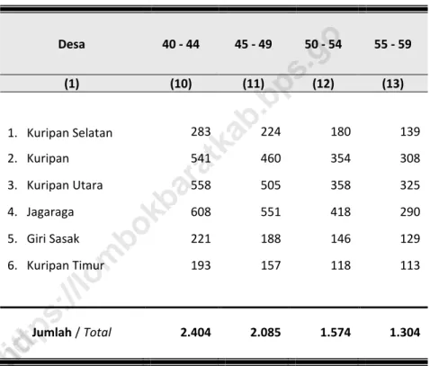 Tabel 3. 6.  Lanjutan    Table  Continued  Desa  40 - 44  45 - 49  50 - 54  55 - 59  (1)  (10)  (11)  (12)  (13)  1