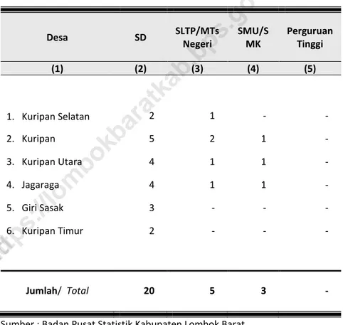 Tabel 4. 1.  Jumlah Sekolah di Kecamatan Kuripan 
