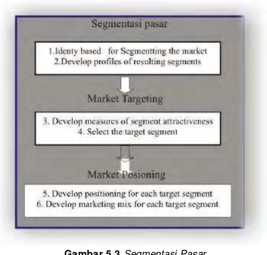 Gambar 5.3 Segmentasi Pasar