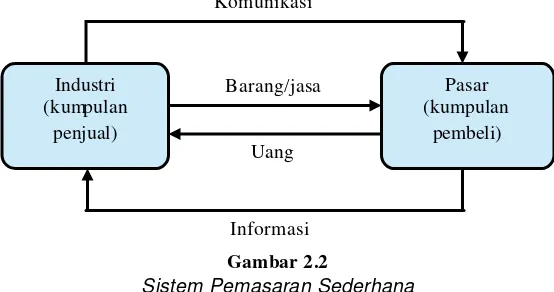 Gambar 2.2Sistem Pemasaran Sederhana