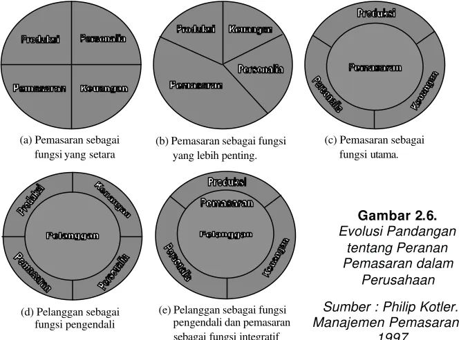 Gambar 2.6.Evolusi Pandangan 