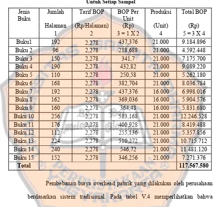 Tabel V.4 Perhitungan Bop Per Unit Menurut Sistem Tradisional 