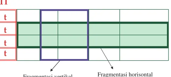 Gambar 7-4: Fragmentasi horisontal dan vertikal 