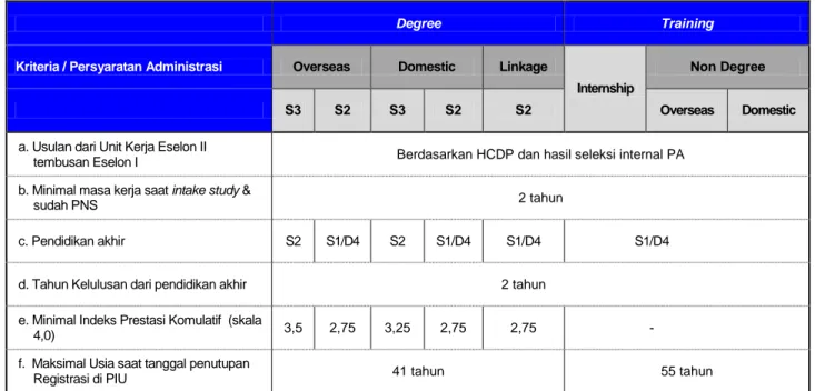 Tabel 1. Kriteria Seleksi Adminitrasi SPIRIT – PIU Bap penas 