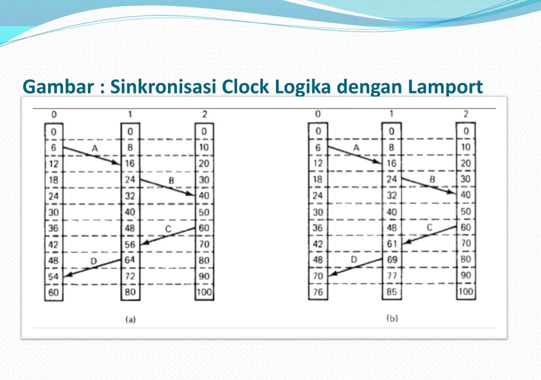 Gambar : Sinkronisasi Clock Logika dengan Lamport