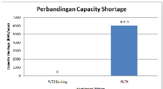Tabel 4.3 Pengaruh Kenaikan Beban Terhadap  Capacity Shortage 