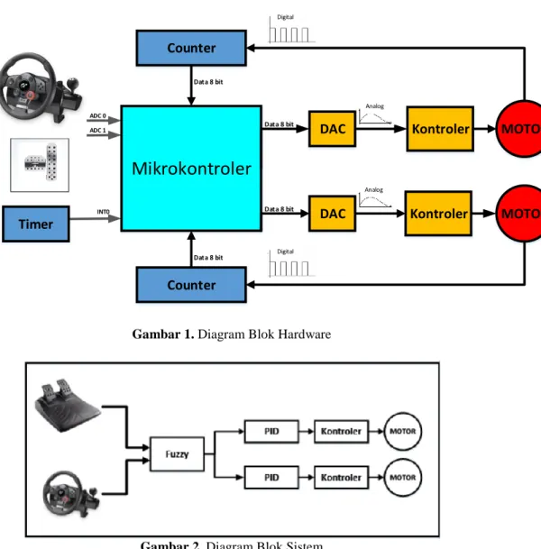Gambar 1. Diagram Blok Hardware 
