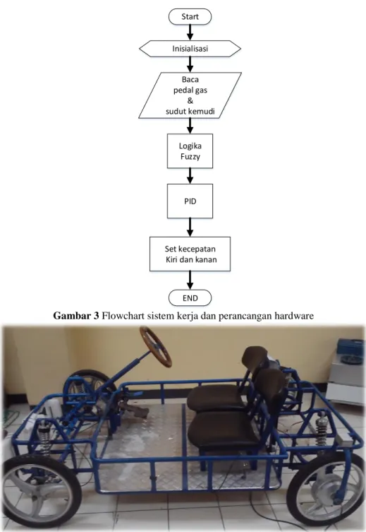 Gambar 3 Flowchart sistem kerja dan perancangan hardware 