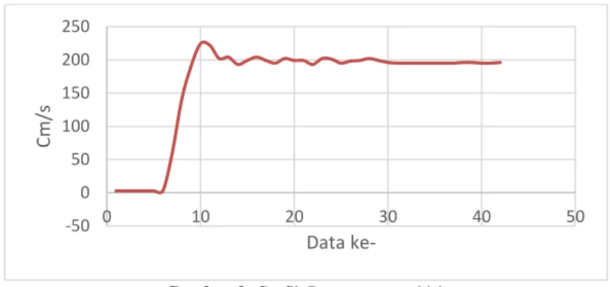 Gambar 9. Grafik Respon motor kiri. 