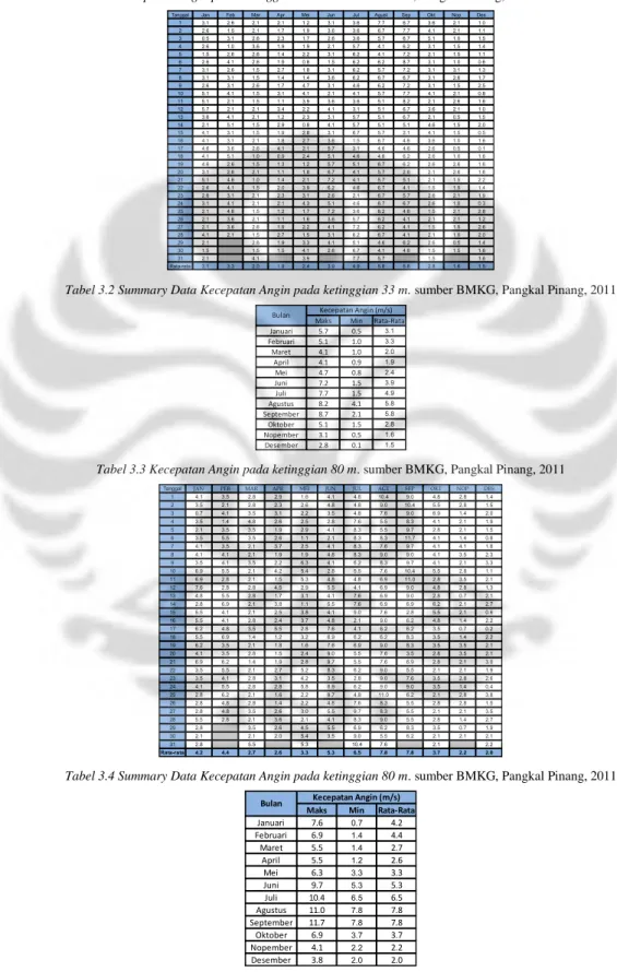 Tabel 3.1 Kecepatan Angin pada ketinggian 33 m. sumber BMKG, Pangkal Pinang, 2011 