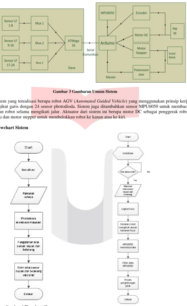 Gambar 3 Gambaran Umum Sistem