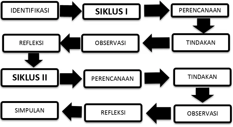 Gambar 2: Alur pelaksanaan tindakan kelas (Arikunto, Suharsimi:2007) 