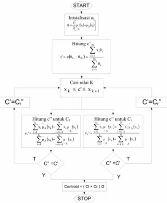 Gambar 4. Flowchart Algoritma Karnik-Mendel 