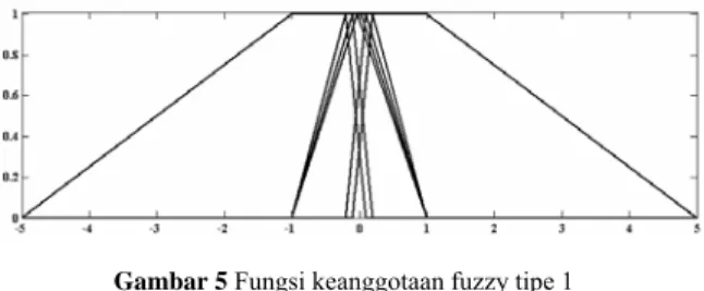 Gambar 5 Fungsi keanggotaan fuzzy tipe 1