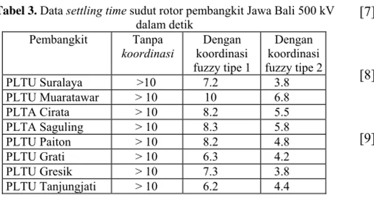 Tabel 3. Data settling time sudut rotor pembangkit Jawa Bali 500 kV  dalam detik  Pembangkit Tanpa  koordinasi  Dengan  koordinasi  fuzzy tipe 1  Dengan  koordinasi fuzzy tipe 2 PLTU Suralaya  &gt;10   7.2  3.8  PLTU Muaratawar  &gt; 10   10  6.8  PLTA Cir